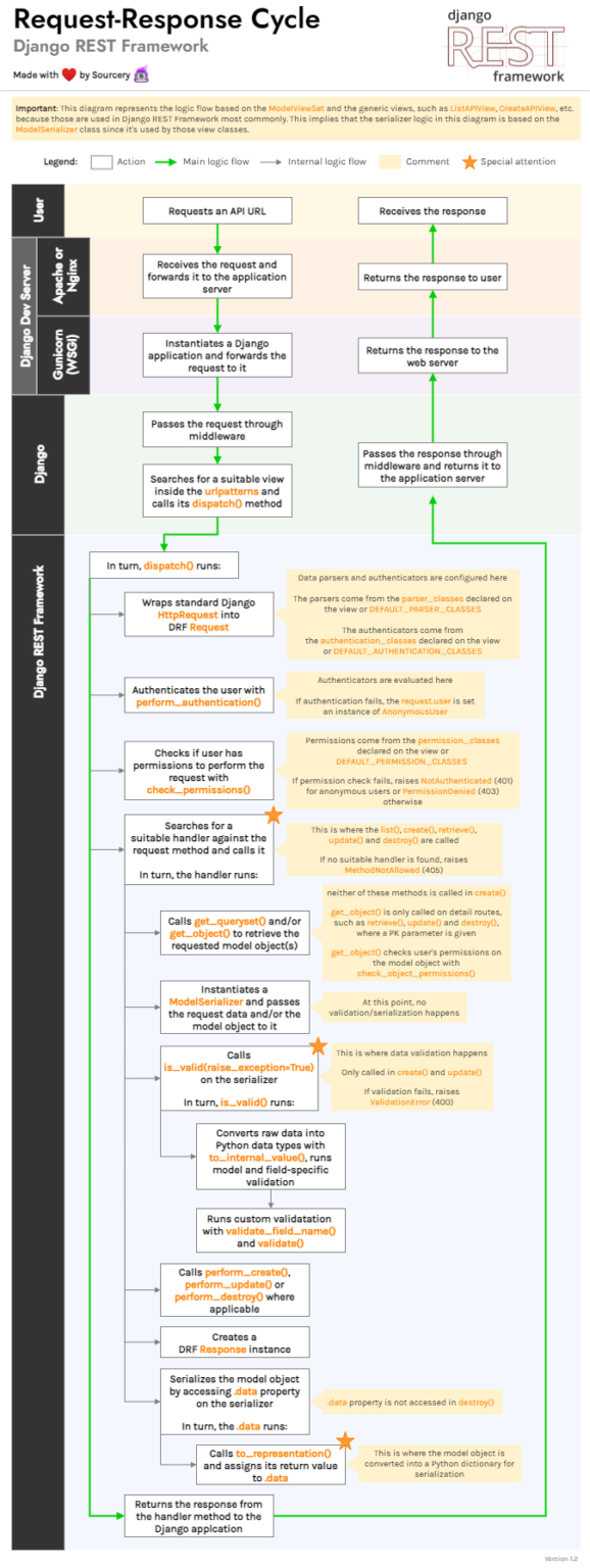 How Request-Response Cycle works in Django REST Framework – Sourcery